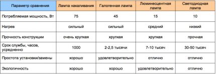 Tabelul sumar al diferitelor tipuri de lămpi