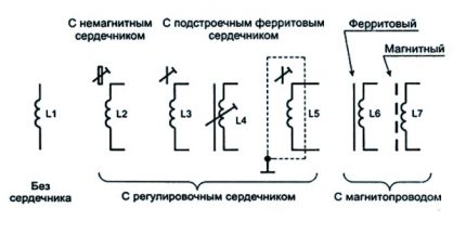 Droselio atvaizdas diagramose