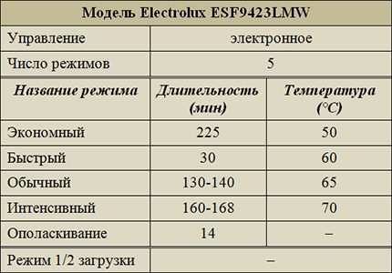 Darbības režīmi Electrolux ESF9423LMW