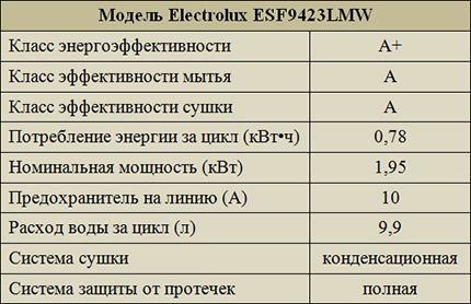 Hatékonyság Electrolux ESF9423LMW