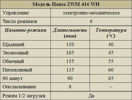 Modes of operation of the model ZWM 416 WH