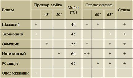 List of operations for different washing modes