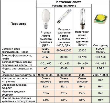 Įvairių lempų charakteristikos