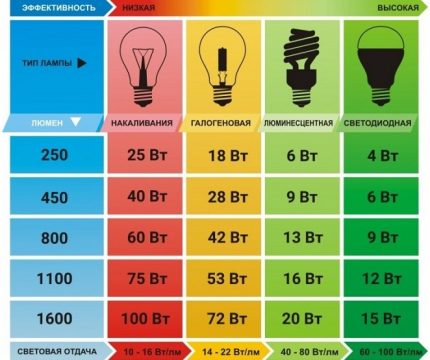 Table for determining the power of the LED bulb