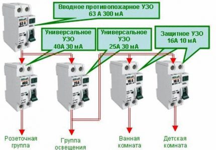 RCD installation diagram in a private house