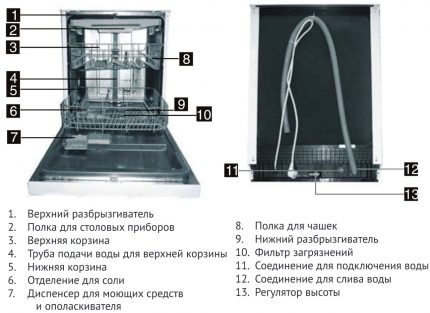 Componentes del lavavajillas