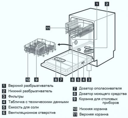 Diagram and internal structure of the dishwasher