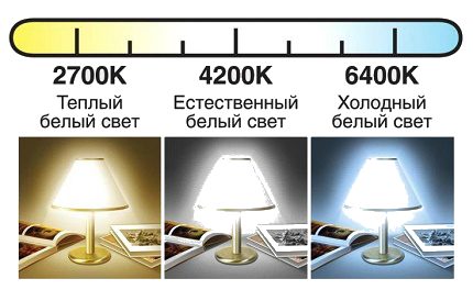 LED svjetlosni spektar