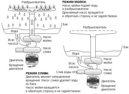 Washing process diagram