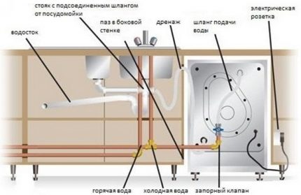 Scheme de instalare a mașinii de spălat vase