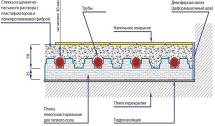 Schéma mokrého podlahového vytápění