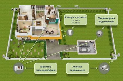 CCTV scheme for a private house