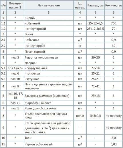 Tabel met het verbruik van materialen voor de constructie van de kachel