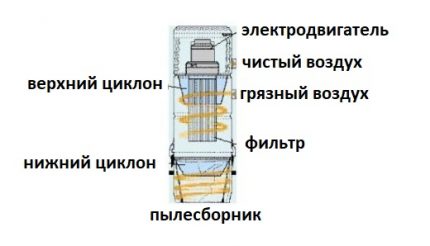 The principle of operation of the cyclone