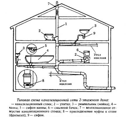 Kanalizační schéma ve dvoupodlažním domě