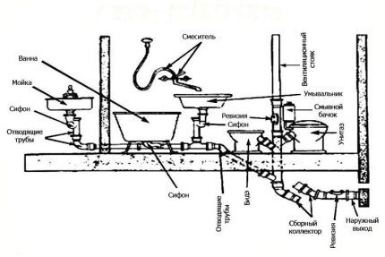 The layout of pipes and plumbing