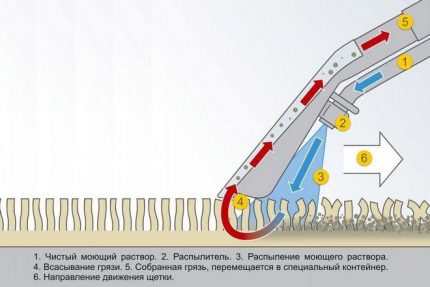 The principle of operation of a washing vacuum cleaner