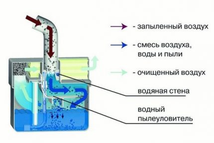 Vízipipa vízszűrővel rendelkező porszívó működésének alapelve