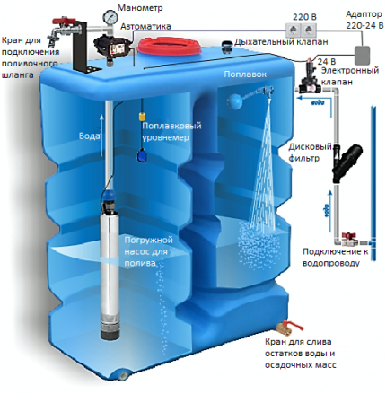 Réservoir d'eau avec pompe submersible