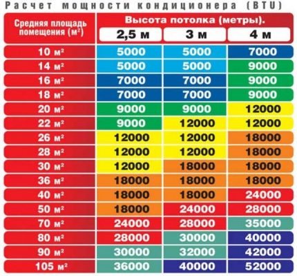 Cooling capacity calculation table