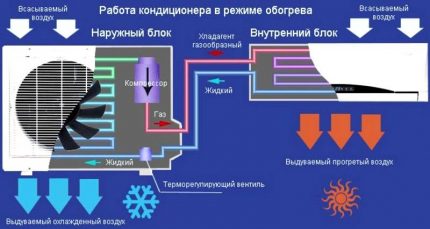 Split system operation for heating