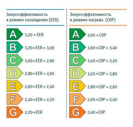 Klasifikace splitových systémů energetické účinnosti