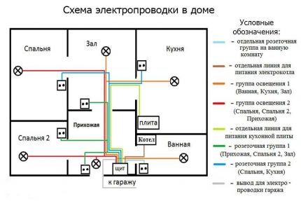 Vienstāva mājas elektriskā tīkla elektroinstalācijas shēma