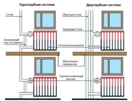 Sistema de calefacción de una y dos tuberías.