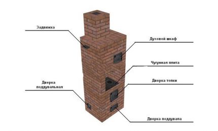 Diagramme du four à briques