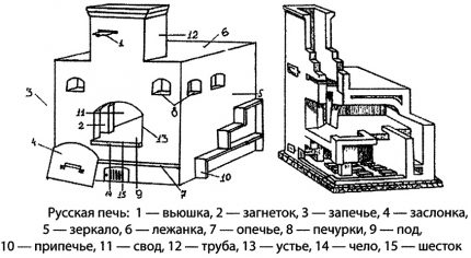 Het ontwerp van de Russische kachel
