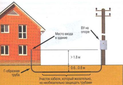 Podzemní způsob vstupu kabelu do domu