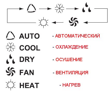 Air conditioner operating modes