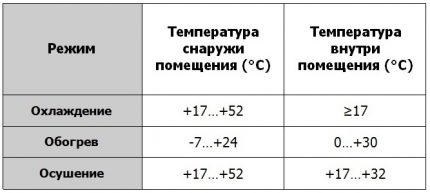 Gaisa kondicionētāja temperatūras diapazons