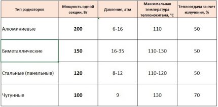 Características de los diferentes radiadores.