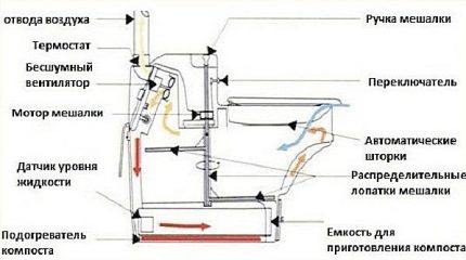 Elektrinės sausos spintelės schema