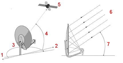 Circuitul de reglare a antenei