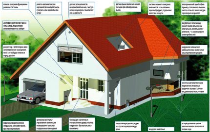 Sfaturi pentru instalarea inteligentă a casei