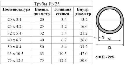 Tableau des paramètres de tuyauterie PN25