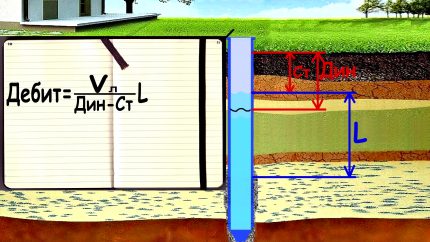 Calcul du débit d'un puits d'une source d'approvisionnement en eau