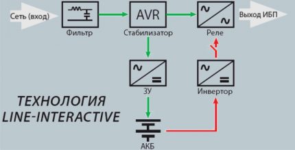 UPS interactive circuit