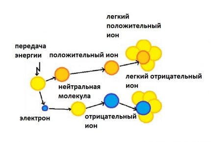 Esquema de formación de iones