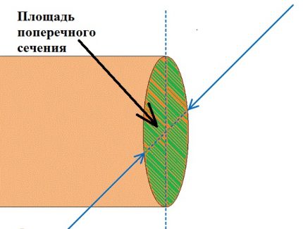 Determination of the cross section of the conductor core