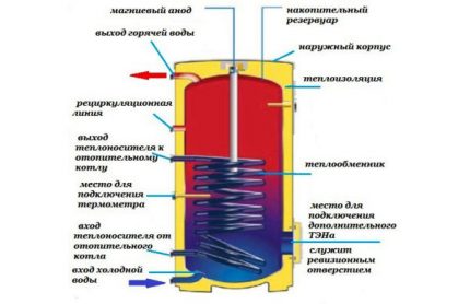 Storage boiler device