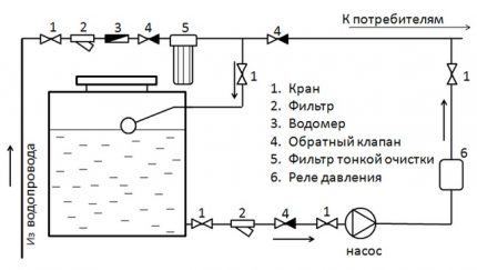 Schemat zaopatrzenia w wodę ze zbiornikiem