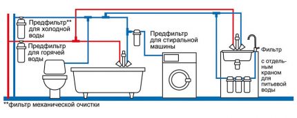 Schéma de purification de l'eau dans un appartement