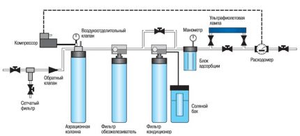 Scheme of water purification in a country house