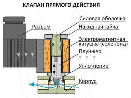 The internal structure of the solenoid valve