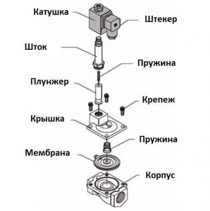 El dispositivo de la electroválvula solenoide