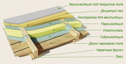 Floor insulation on logs