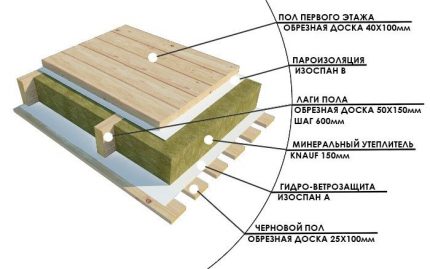 Log insulation scheme
